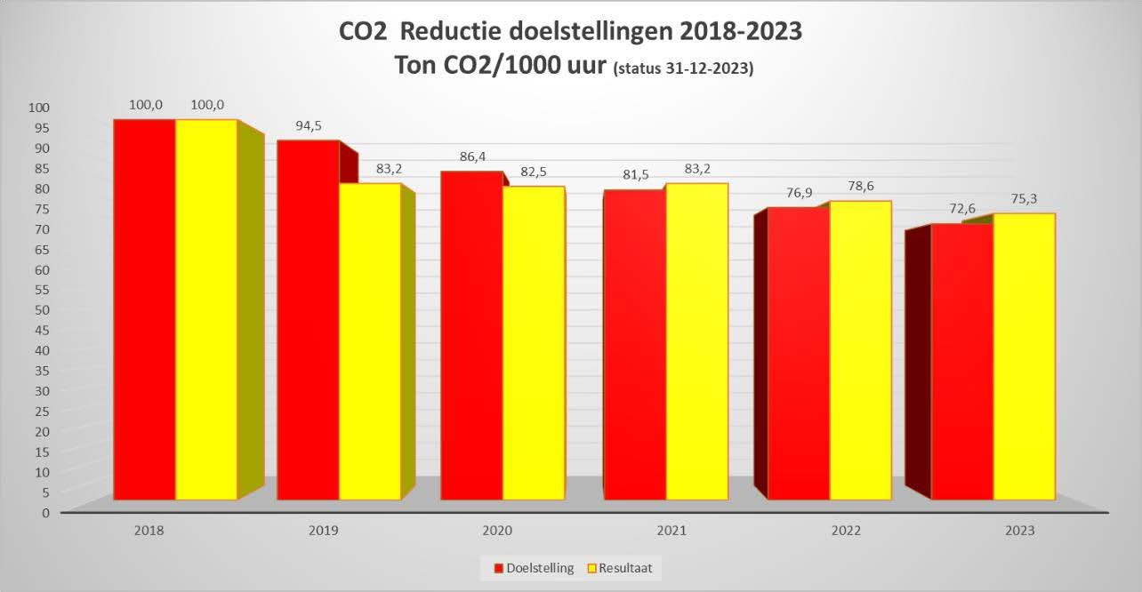 Voortgang 2023 CO2 JBM